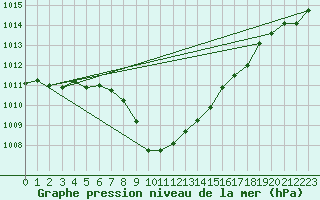 Courbe de la pression atmosphrique pour Comprovasco