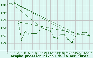 Courbe de la pression atmosphrique pour Ajaccio - Campo dell