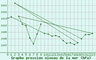 Courbe de la pression atmosphrique pour Lamballe (22)