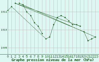 Courbe de la pression atmosphrique pour Goderich