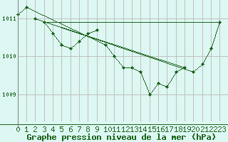 Courbe de la pression atmosphrique pour Selonnet (04)