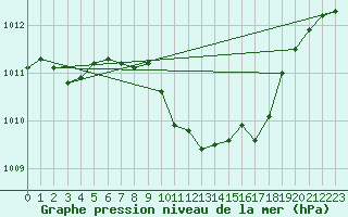 Courbe de la pression atmosphrique pour Eisenach