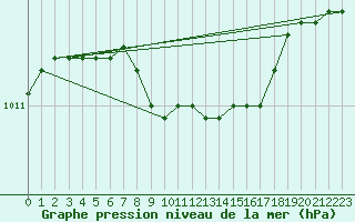 Courbe de la pression atmosphrique pour Torpshammar