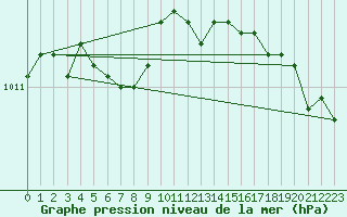 Courbe de la pression atmosphrique pour Berlevag