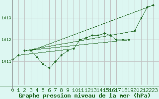 Courbe de la pression atmosphrique pour Marignane (13)