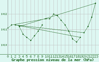 Courbe de la pression atmosphrique pour La Poblachuela (Esp)