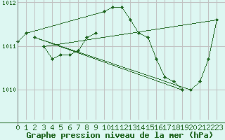 Courbe de la pression atmosphrique pour Jan (Esp)