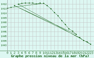 Courbe de la pression atmosphrique pour Saclas (91)