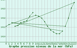 Courbe de la pression atmosphrique pour Le Luc - Cannet des Maures (83)