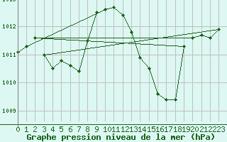 Courbe de la pression atmosphrique pour Xert / Chert (Esp)