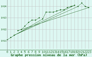 Courbe de la pression atmosphrique pour Leeming