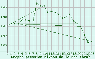 Courbe de la pression atmosphrique pour Sandomierz