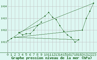 Courbe de la pression atmosphrique pour Le Luc (83)