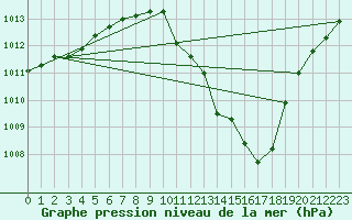 Courbe de la pression atmosphrique pour Genthin