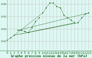 Courbe de la pression atmosphrique pour Hyres (83)