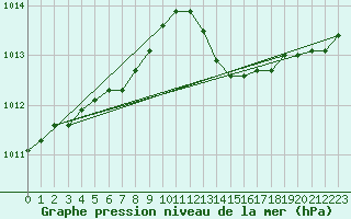 Courbe de la pression atmosphrique pour Bruxelles (Be)