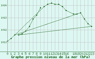 Courbe de la pression atmosphrique pour Svenska Hogarna