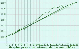 Courbe de la pression atmosphrique pour Saint-Quentin (02)