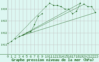 Courbe de la pression atmosphrique pour Merschweiller - Kitzing (57)