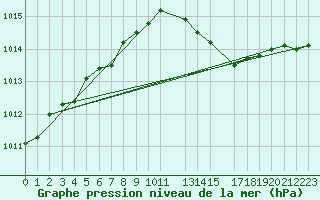Courbe de la pression atmosphrique pour Horrues (Be)
