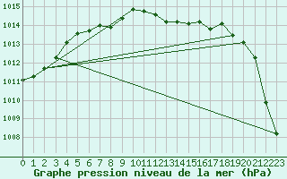 Courbe de la pression atmosphrique pour Weiden