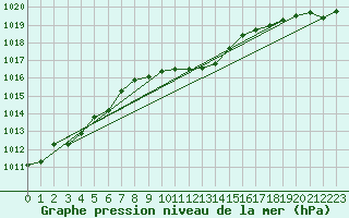 Courbe de la pression atmosphrique pour Muehlacker