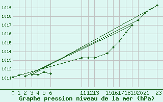 Courbe de la pression atmosphrique pour Melle (Be)