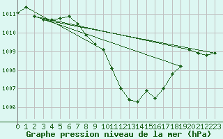 Courbe de la pression atmosphrique pour Dellach Im Drautal