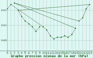 Courbe de la pression atmosphrique pour Dieppe (76)