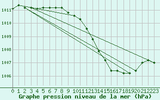 Courbe de la pression atmosphrique pour Gros-Rderching (57)