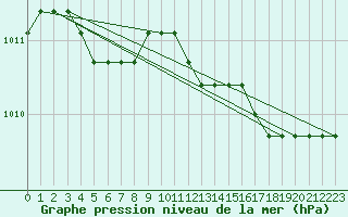 Courbe de la pression atmosphrique pour Christnach (Lu)
