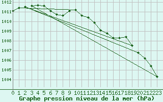 Courbe de la pression atmosphrique pour Rmering-ls-Puttelange (57)
