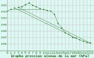 Courbe de la pression atmosphrique pour Aviemore