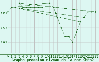 Courbe de la pression atmosphrique pour Agde (34)