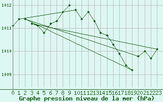 Courbe de la pression atmosphrique pour Als (30)