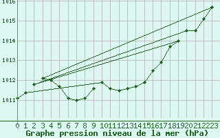 Courbe de la pression atmosphrique pour Rochefort Saint-Agnant (17)