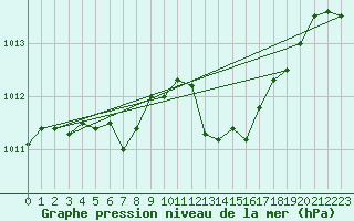 Courbe de la pression atmosphrique pour Hyres (83)