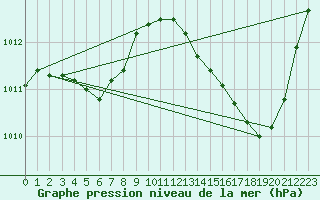 Courbe de la pression atmosphrique pour Nonaville (16)