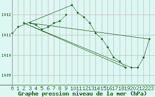 Courbe de la pression atmosphrique pour Jan (Esp)