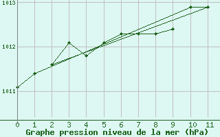 Courbe de la pression atmosphrique pour Satah River