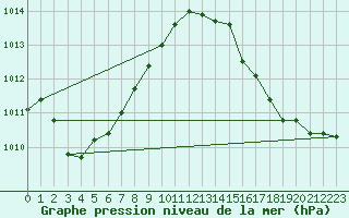 Courbe de la pression atmosphrique pour Saclas (91)