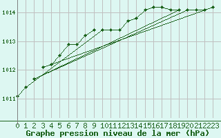 Courbe de la pression atmosphrique pour Porkalompolo