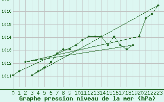 Courbe de la pression atmosphrique pour Verngues - Hameau de Cazan (13)