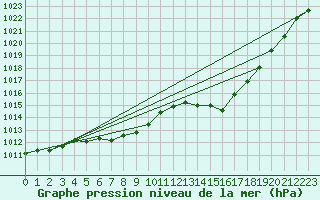 Courbe de la pression atmosphrique pour Moyen (Be)