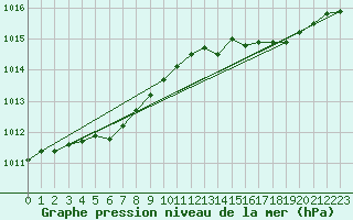 Courbe de la pression atmosphrique pour Hohrod (68)