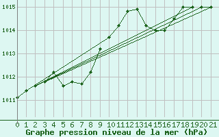 Courbe de la pression atmosphrique pour Bellengreville (14)