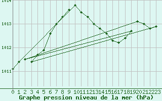 Courbe de la pression atmosphrique pour Bremervoerde