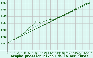 Courbe de la pression atmosphrique pour Parnu