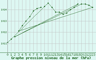 Courbe de la pression atmosphrique pour Baruth