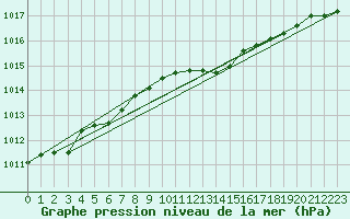 Courbe de la pression atmosphrique pour Pila